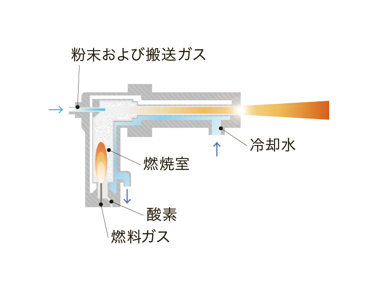 高速フレーム溶射