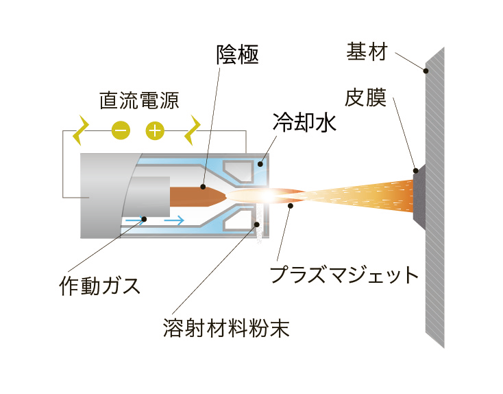 プラズマ溶射