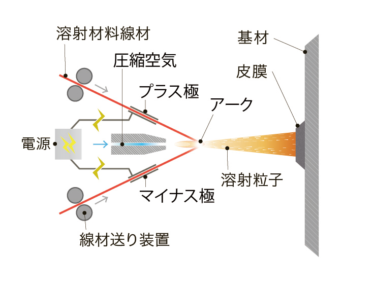 アーク溶射