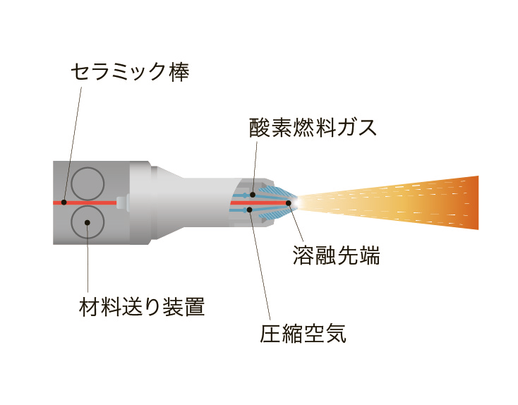 溶棒式フレーム溶射