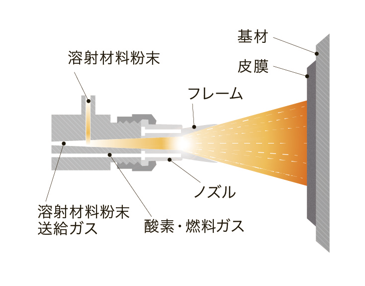 粉末式フレーム溶射